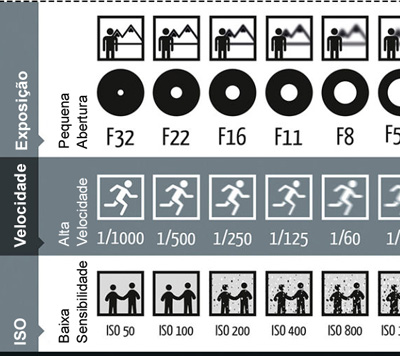 Infográfico sobre exposição, velocidade e ISO na fotografia 
