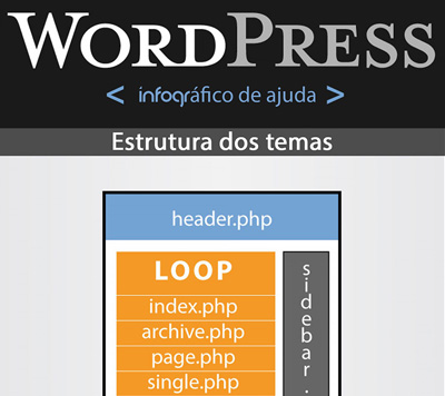 Infográfico de ajuda para editar temas Wordpress