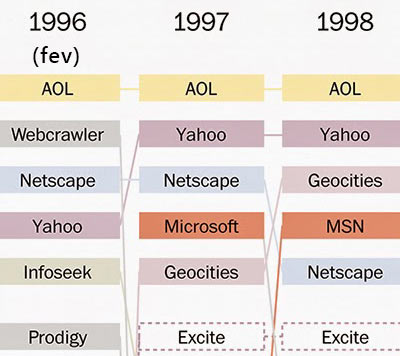 Infográfico os 20 sites mais populares do mundo desde 1996
